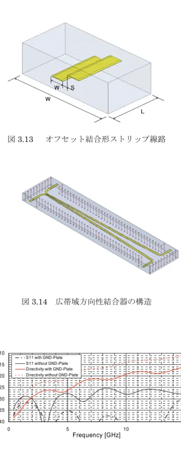 図 3.15  電磁界シミュレーションを用いた図 3.14 の接地プレーンによるディレクティビテ