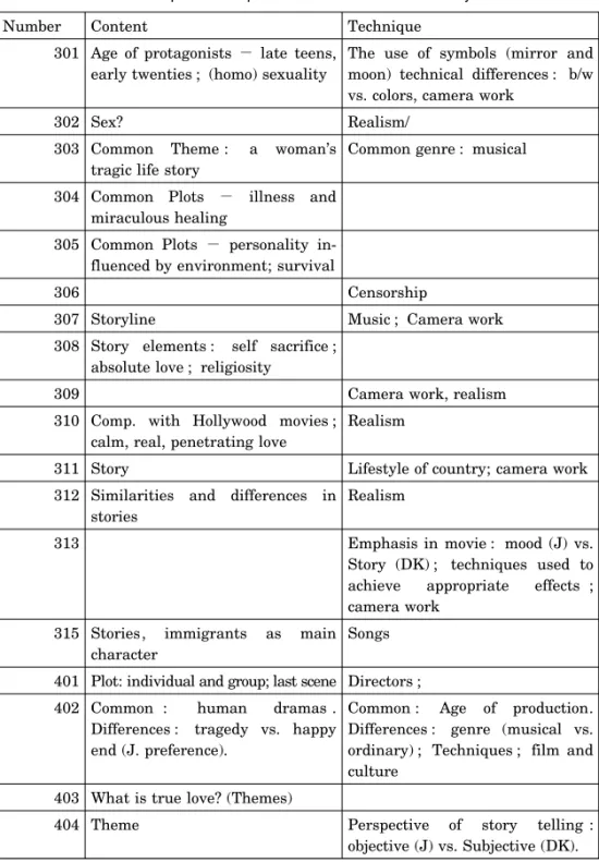 Table ３ Common points and points of difference discussed by the students