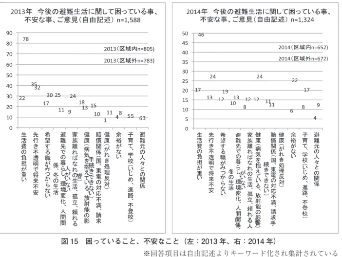 図 15 困っていること、不安なこと（左：2013 年、右：2014 年）