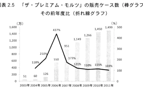図表 2.5  「ザ (万 ) 1′ 600 1′ 400 1′ 200 1′ 000 800 600 400 200 0 プ レミアム・モル ツ」の販売ケース数 (棒 グラフ )その前年度比(折れ線 グラフ)(%)437%500 と1′450  1′499300200100見 ∞ l:[,￨: ::華 = =: ::ヽ、二11:、、、111::■.、、、:■1::、1、■11::̲:■ ill::二11:1̲.、::::::::ヽ.:1:1111、■:三:、10 2003娑 平 2004笙 暮 2005笙