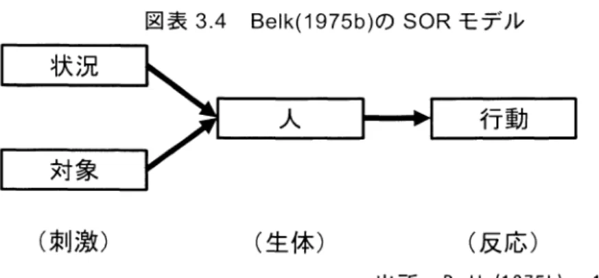 図表 3.4 Belk(1975b)の SORモ デル (刺 激 ) (生 体 ) (反 応 ) 出所 :Belk(1975b)p.158よ り引 用 使 用 状 況 を SORモ デ ル に取 り込 む こ とで 、 選 択 や 選 好 へ の 説 明 力 が 上 が る とす る 研 究 は多 く存 在 して い る。例 え ば 、 Sandell(1968)は 飲 料 につ いて 学 生 の 少 数 サ ン プ ル を用 いて 調 査 を行 い 、 飲 料 の 選 択 は使 用 状 況 に強 く依 存