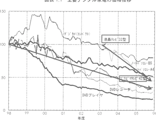 図表 1。 1  主 要 デ ジタル 家電 の価 格 推移 や尋       ?T      O参        春 1      02       幸参        や ― 凛        摯心        奪碁 奪震 ※見 や す さの観 点 か ら液 晶テ レ ビ 32型 とプ ラズ マテ レ ビ 42型 の グ ラ フの始 点 と終 点 を矢 印で結 ん で いる。 出所 :延 岡他 (2006)p.7よ り加 筆 引用 で は、 上述 のテ レビメー カー は感 性 的価 値や 経験価 値 