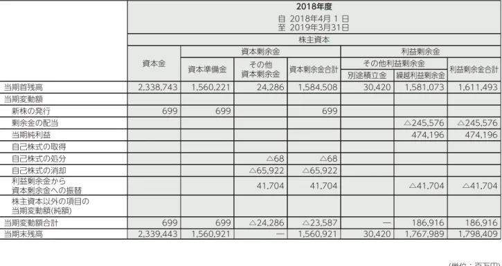 表 諸務財 三井住友フィナンシャルグループ 109(単位：百万円)2018年度自 2018年4月 1 日至 2019年3月31日株主資本資本金資本剰余金利益剰余金資本準備金その他資本剰余金資本剰余金合計その他利益剰余金利益剰余金合計別途積立金繰越利益剰余金当期首残高2,338,7431,560,22124,2861,584,50830,4201,581,0731,611,493当期変動額新株の発行699699699剰余金の配当　　　　　△245,576△245,576当期純利益　　　　　474,196474