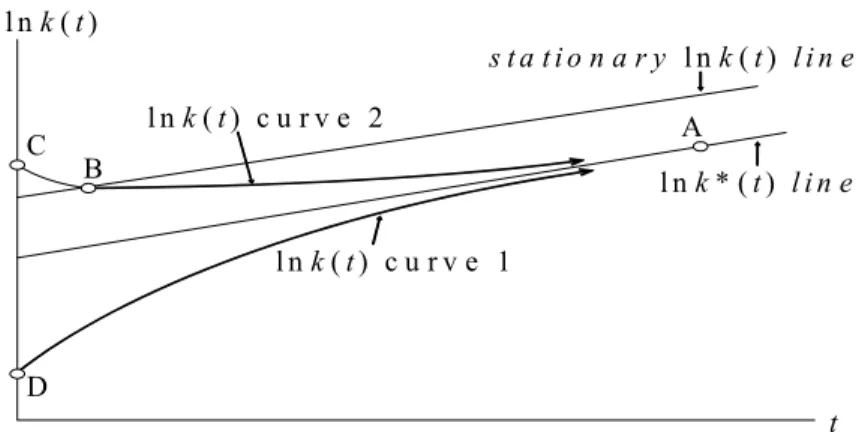 Figure 4: Three types of ln k(t) paths