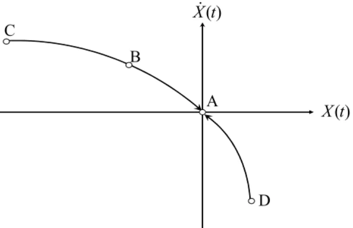 Figure 5: The speed of convergence is thus given by: