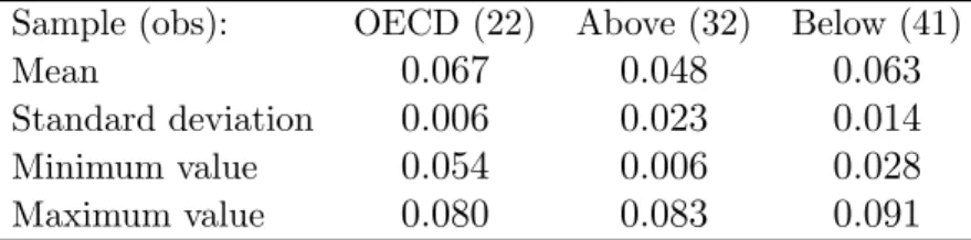 Table 2: The calculated β values