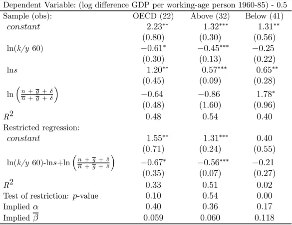 Table 3: The test of the Solow model (Test 2)