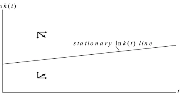 Figure 1: The dynamics of ln k(t) over time