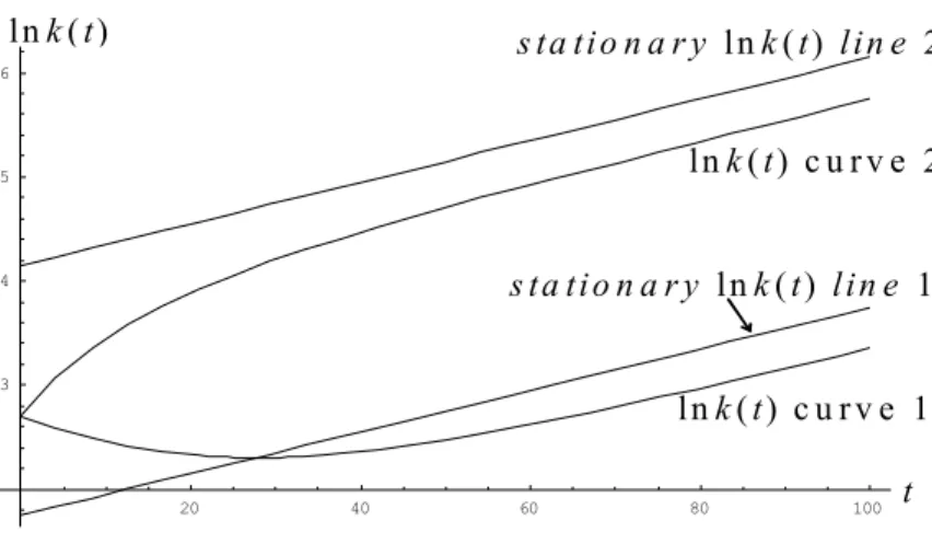 Figure 3: The impact of the diﬀerence in A(0)