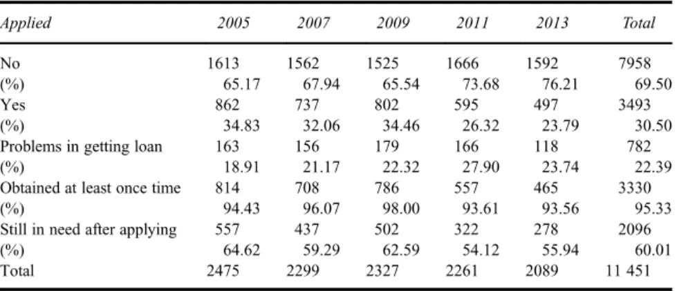 Table 2 Small and medium enterprise access to formal credit from 2005 to 2013