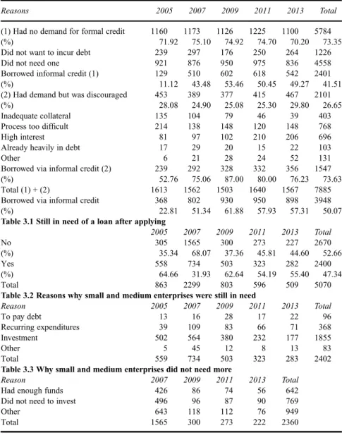 Table 3 Why small and medium enterprises did not apply for formal loan