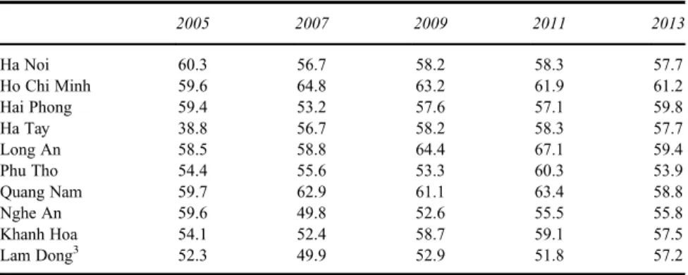 Table 4 PCI of 10 provinces from 2005 – 2013