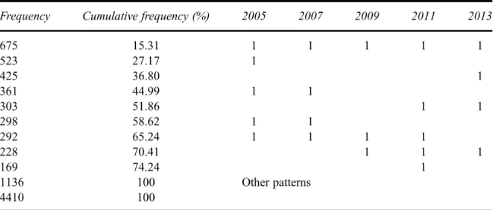 Table 1 Panel structure of the sampled small and medium enterprises (observations: 4410) Frequency Cumulative frequency (%) 2005 2007 2009 2011 2013