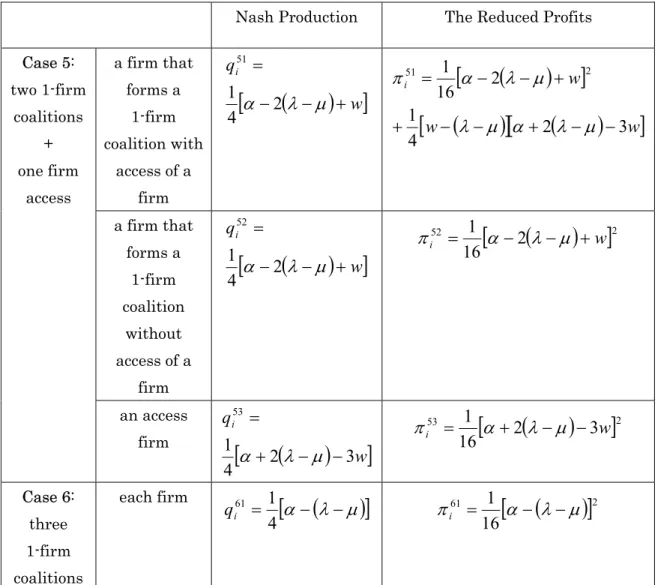 Table 1 (continued)    The Nash Production and the Associated Reduced Profits 