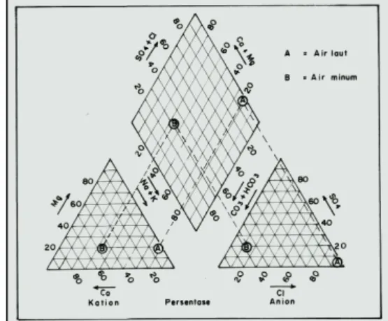 Figure 1.3 Trilinear diagram (Piper, 1944)  Groundwater Classification 