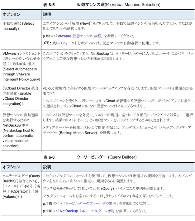 表 6-5 仮想マシンの選択 (Virtual Machine Selection) 説明オプション このオプションの ［新規 (New)］ をクリックして、手動で仮想マシンの名前を入力するか、または参 照してリストから選択します。 p.83 の 「VMware 仮想マシンの参照」 を参照してください。 メモ:  残りのフィールドとオプションは、仮想マシンの自動選択に使用します。手動で選択 (Selectmanually) このオプションをクリックすると、NetBackup は、クエリービルダーに入力したル