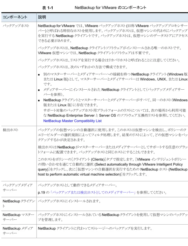 表 1-1 NetBackup for VMware のコンポーネント 説明