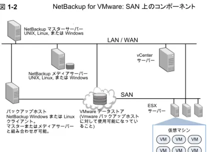 図 1-2 NetBackup for VMware: SAN 上のコンポーネント LAN / WAN VMware データストア (Vmware バックアップホスト に対して使用可能になってい ること) vCenter サーバー ESX サーバー 仮想マシン VM VM VM VM VM VMSANNetBackup メディアサーバーUNIX, Linux, または WindowsNetBackup マスターサーバーUNIX, Linux, または Windows
