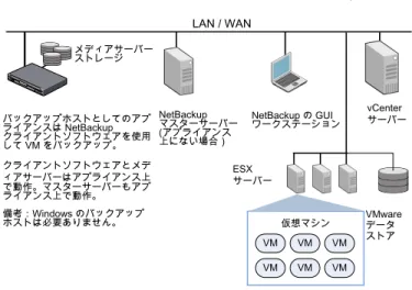 図 1-3 バックアップホストとしての NetBackup for VMware アプライアンス LAN / WAN VMware データ ストア vCenter サーバーESXサーバー仮想マシン VM VM VM VM VM VMNetBackupマスターサーバー(アプライアンス上にない場合）バックアップホストとしてのアプライアンスは NetBackupクライアントソフトウェアを使用して VM をバックアップ。クライアントソフトウェアとメディアサーバーはアプライアンス上で動作。マスターサーバーもアプライア