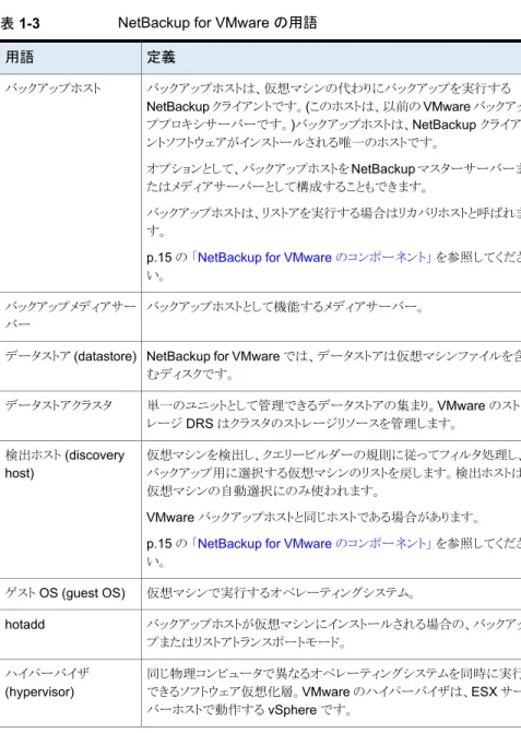 表 1-3 NetBackup for VMware の用語 定義用語 バックアップホストは、仮想マシンの代わりにバックアップを実行する NetBackup  クライアントです。(このホストは、以前の VMware バックアッ ププロキシサーバーです。)バックアップホストは、NetBackup クライア ントソフトウェアがインストールされる唯一のホストです。 オプションとして、バックアップホストを NetBackup マスターサーバーま たはメディアサーバーとして構成することもできます。 バックアップホスト