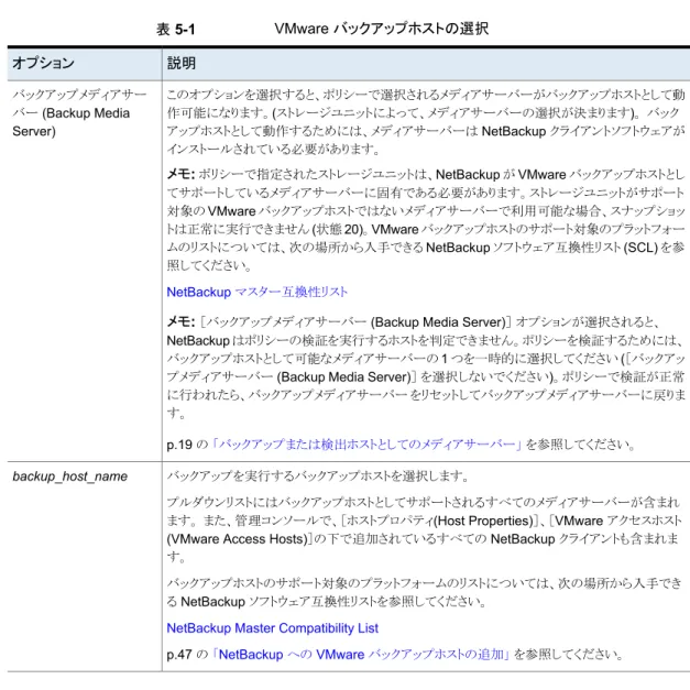 表 5-1 VMware バックアップホストの選択 説明オプション このオプションを選択すると、ポリシーで選択されるメディアサーバーがバックアップホストとして動 作可能になります。(ストレージユニットによって、メディアサーバーの選択が決まります)。 バック アップホストとして動作するためには、メディアサーバーは NetBackup クライアントソフトウェアが インストールされている必要があります。 メモ:  ポリシーで指定されたストレージユニットは、NetBackup が VMware  バックアップホスト