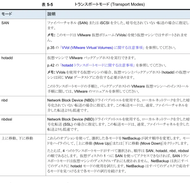 表 5-5 トランスポートモード (Transport Modes) 説明モード ファイバーチャネル (SAN) または iSCSI を介した、暗号化されていない転送の場合に指定し ます。 メモ:  このモードは VMware 仮想ボリューム（VVols）を使う仮想マシンではサポートされませ ん。