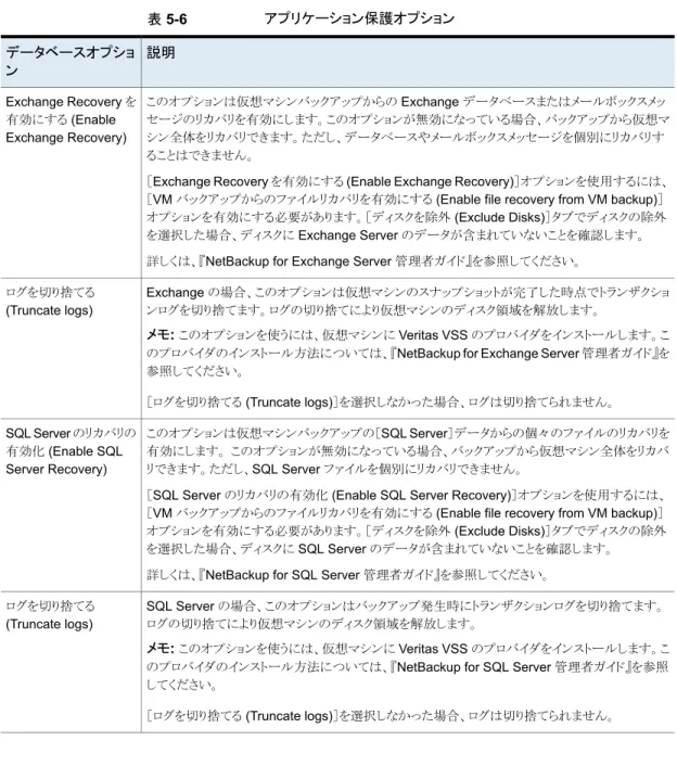 表 5-6 アプリケーション保護オプション 説明データベースオプショ ン このオプションは仮想マシンバックアップからの Exchange データベースまたはメールボックスメッ セージのリカバリを有効にします。このオプションが無効になっている場合、バックアップから仮想マ シン全体をリカバリできます。ただし、データベースやメールボックスメッセージを個別にリカバリす ることはできません。