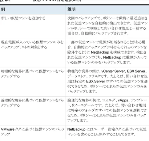 表 6-1 仮想マシンの自動選択の例 説明例 次回のバックアップで、ポリシーは環境に最近追加さ れた仮想マシンを自動的に検出できます。 仮想マシ ンがポリシーで構成した問い合わせ規則と一致する 場合は、自動的にバックアップされます。新しい仮想マシンを追加する 一部の仮想マシンで電源が切断されることがある場 合、自動的にバックアップリストからそれらのマシンを 除外するように NetBackup を構成できます。検出さ れた仮想マシンのうち、NetBackup は電源が入って いる仮想マシンのみをバックアップし