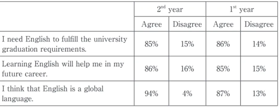 Table 1: Extrinsic motivations for learning English