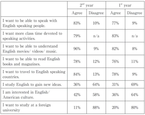 Table 2: Students’  Intrinsic value for studying English.
