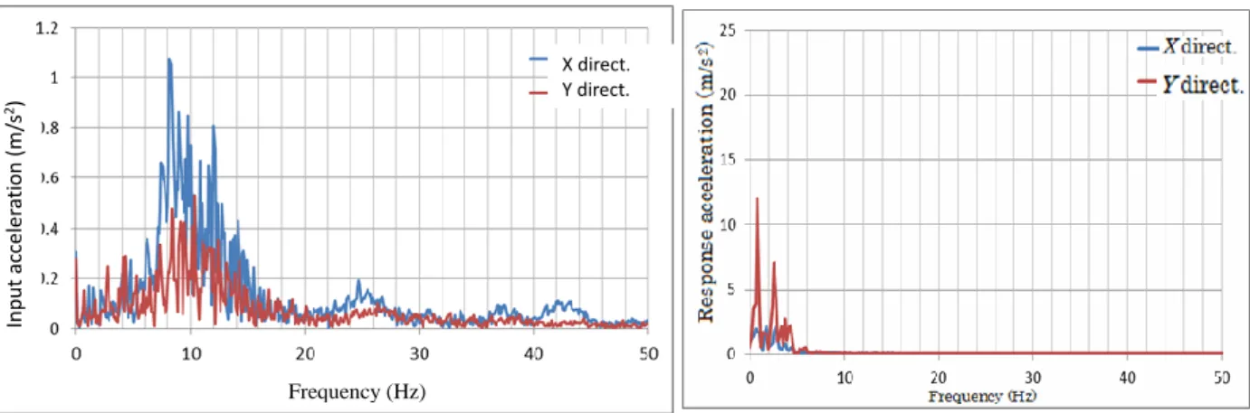 Figure  2.  Fourier  spectra  of  input  acceleration  from  Kik-net, 