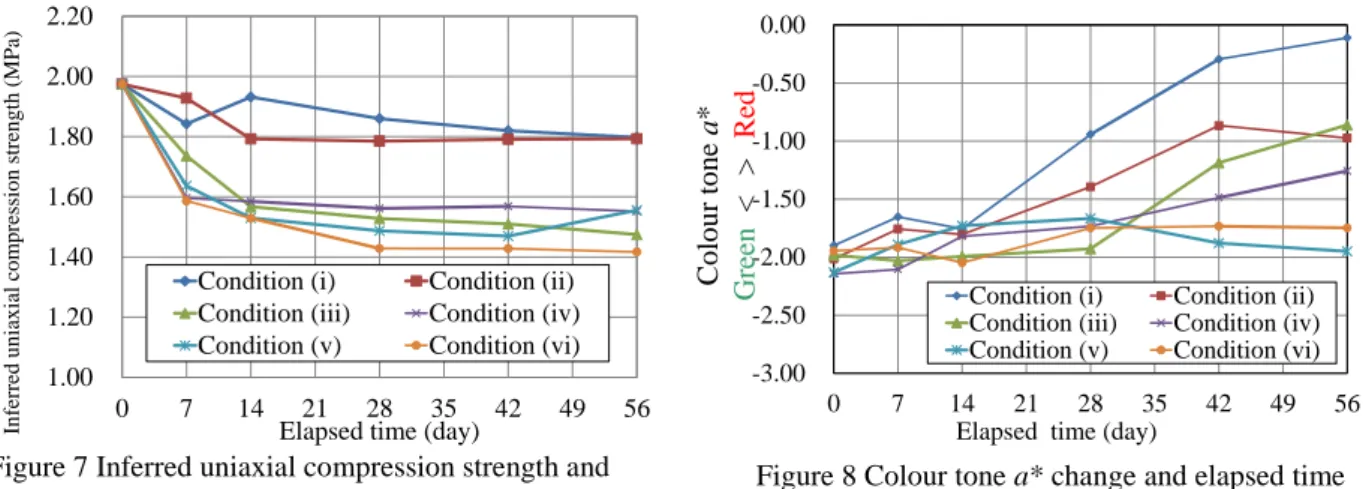 Figure 7 Inferred uniaxial compression strength and  elapsed time at exposure test. 