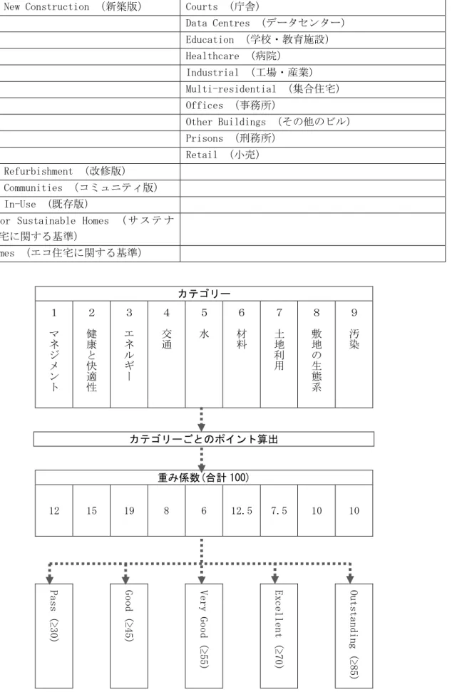 図 2.2-3  BREEAM 評価方式と重み係数 