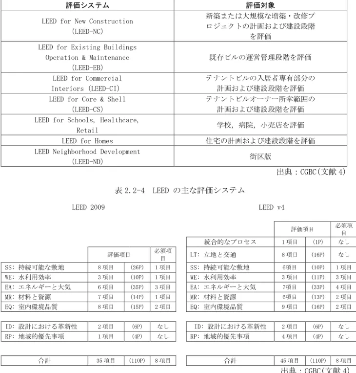 表 2.2-3  LEED の主な評価システム 