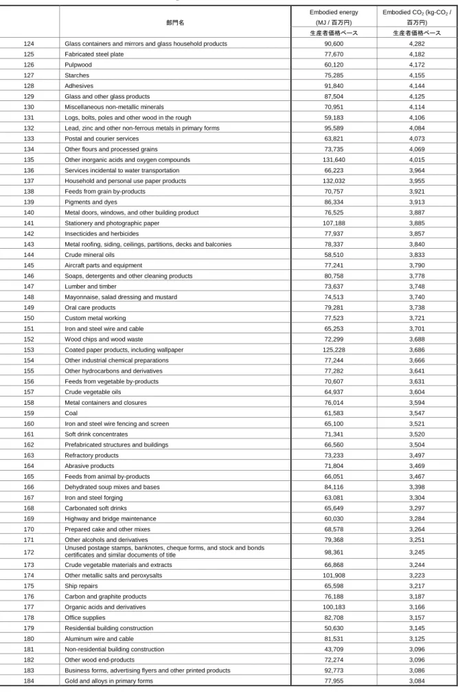 表 3.4-2 カナダ産業部門別百万円当たりのエネルギー消費量原単位及び  CO 2 排出量原単位（その３） 