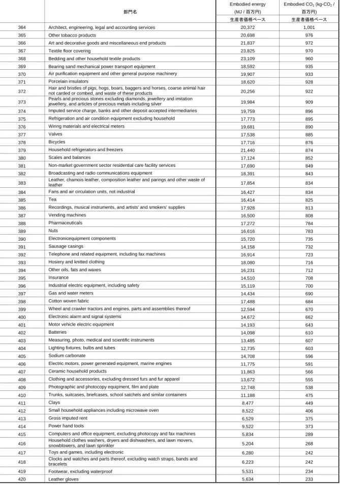 表 3.4-2 カナダ産業部門別百万円当たりのエネルギー消費量原単位及び  CO 2 排出量原単位（その７ ） 