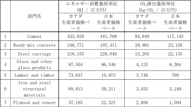 表 4.4-1  生産者価格ベースにおける主要 7 建築部門に投入のある  百万円あたりのエネルギー消費量原単位及び CO 2 排出量原単位 