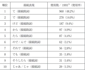 表 1　日本語母語話者の接続表現の使用数と使用率 順位 接続表現 使用数／ 1993 9) （使用率） 1 て（接続助詞） 960（48.2%） 2 で（接続助詞） 278（14.0%） 3 けど（接続助詞） 187（9.4%） 4 から（接続助詞） 97（4.9%） 5 たら（接続助詞） 87（4.4%） 6 ので / んで（接続助詞） 62（3.1%） 7 それで（接続詞） 56（2.8%） 8 でも（接続詞） 35（1.8%） 9 そうしたら（接続詞） 31（1.6%） 10 じゃあ / じゃ（接続詞