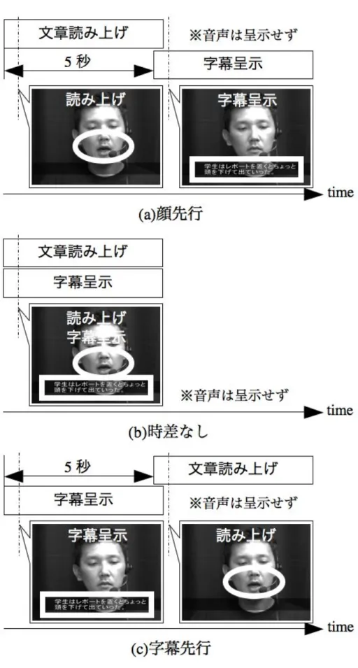 図 4.6   呈示時差定性実験における呈示タイミング