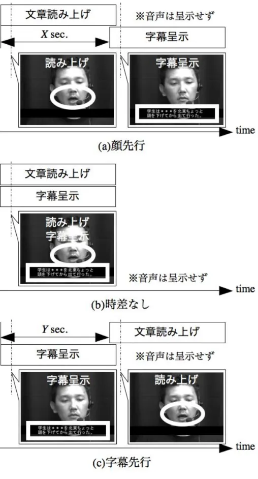 図 4.8   呈示時差定性実験における呈示タイミング