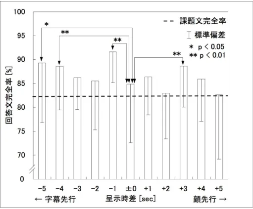 図 4.11(a)   呈示時差定量実験結果平均（聴覚障害者群）