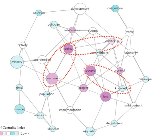Figure  5.4:  Network  edges  shows  links  between  frequent  word  and  strength  for  developing countries with below 65 years of independence 
