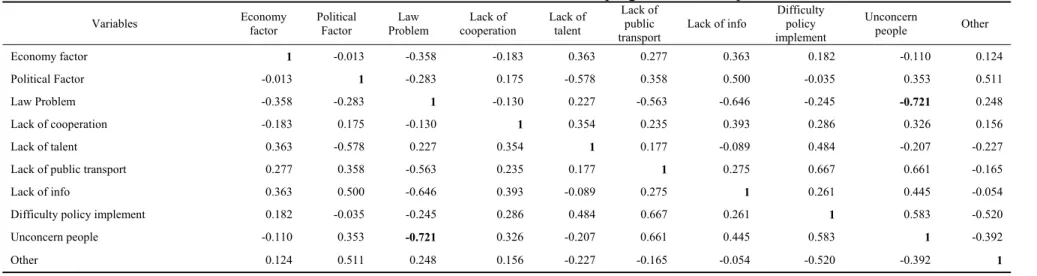 Table 4.5: The correlation matrix for colonized developing countries of question one 