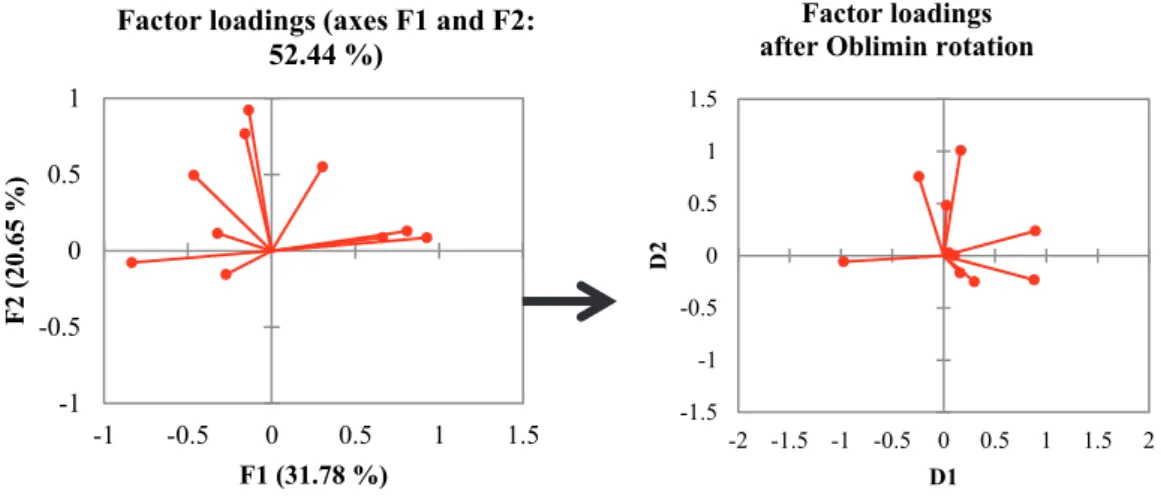 Figure 4.3: Factor loadings before rotation is on the left while after rotation is on the  right-1-0.500.51-1-0.500.511.5F2 (20.65 %)F1 (31.78 %)