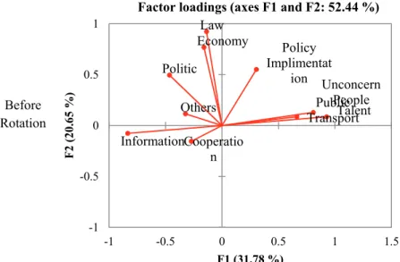Figure 4.4: Factor loadings before rotation for non-colonized developing countries 
