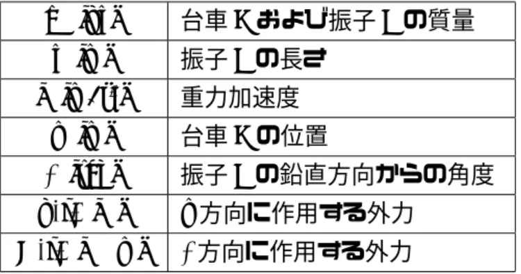 図 3.1 の倒立振子モデルの各システムパラメータを表 3.1 に示す． 表 3.1: 一般的な倒立振子モデルのシステムパラメータ m [kg] 台車 A および振子 B の質量 r [m] 振子 B の長さ g [m/s 2 ] 重力加速度 x [m] 台車 A の位置 θ [rad] 振子 B の鉛直方向からの角度 u(t) [N] x 方向に作用する外力 E(t) [N · m] θ 方向に作用する外力