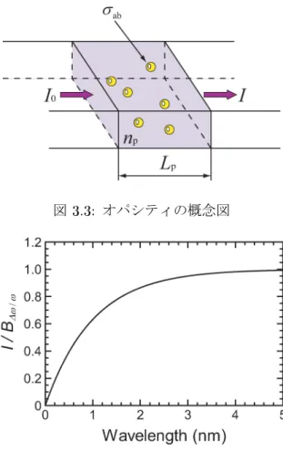 図 オパシティの概念図 図 放射強度のプラズマの光学的不透明度依存性 式で表される． オパシティの大きなプラズマは，光のエネルギーを吸収するため，放射に対して不透明で ある．逆にオパシティが小さなプラズマは，放射に対して透明であり，プラズマ内部から の放射をそのまま外部に放射する．プラズマからの放射強度 は，黒体放射強度 を用いると， と表される．図 は，式 を用いて得られるプラズマからの放射強度の光学的不透 明度依存性である．横軸は光学的不透明度 ，縦軸はプラズマからの放射強度 を黒体 放射強度 で除した