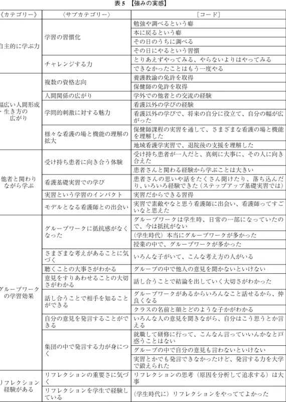 表 5 【強みの実感】 《カテゴリー》 〈サブカテゴリー〉 ［コード］ 自主的に学ぶ力 学習の習慣化 勉強や調べるという癖本に戻るという癖その日のうちに調べる その日にやるという習慣 チャレンジする力 とりあえずやってみる、やらないよりはやってみる できなかったことはもう一度やる 幅広い人間形成 ・生き方の 広がり 複数の資格志向 養護教諭の免許を取得保健師の免許を取得人間関係の広がり 学外での他者との交流の経験学問的刺激に対する魅力看護以外の学びの経験 看護以外の学びで、将来の自分に役立て、自分の幅が広 