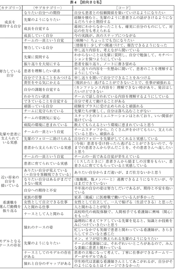 表 4 【前向きな私】 《カテゴリー》 〈サブカテゴリー〉 ［コード］ 成長を 期待する自分 なりたい自分への期待 自分も患者との信頼関係を築いていけるようになりたい先輩のようになりたい 経験を積むと、先輩のように患者さんの話がきけるようになるだろうかと期待する 成長を自覚する 最初にわからなかったことも、確実に自分のものにして、対 応の仕方も考えられる 成長していく自分 今の実践が、次のステップにつながる 努力している 自分 チームの一員という自覚 （病棟へ）ちょっとでも力になりたい努力している自分 （情