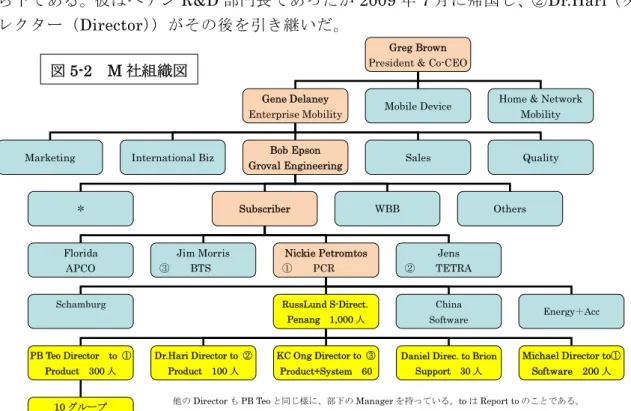 図 5-2 M 社組織図